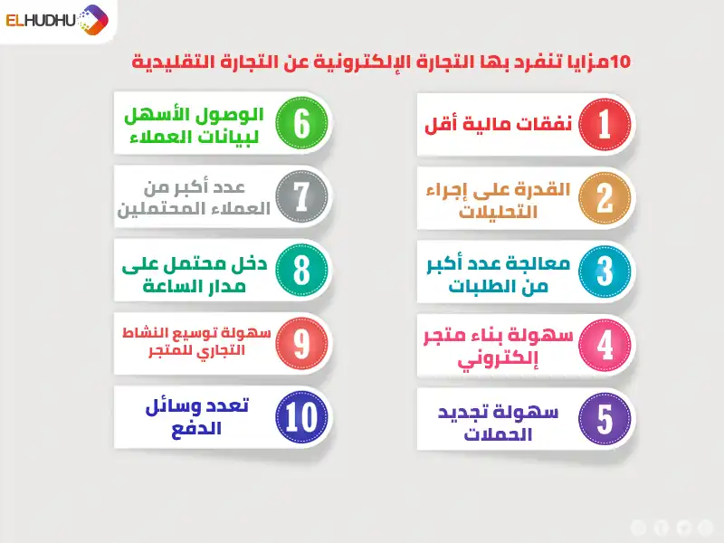 صورة لخريطة زهنية توضح 10مزايا تنفرد بها التجارة الإلكترونية عن التجارة التقليدية