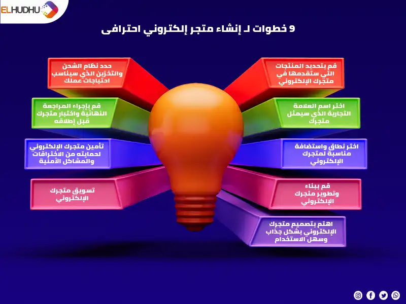 صورة ذهنية مكتوب عليها انشاء متجر الكتروني احترافى