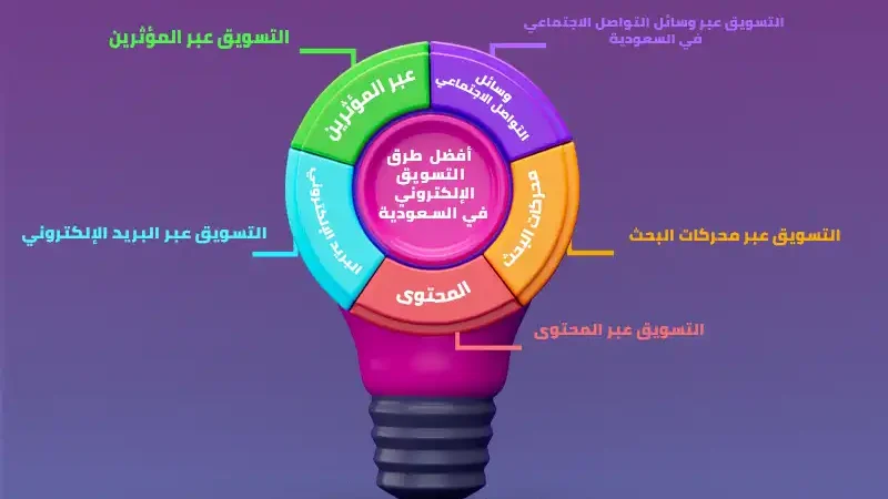 خلفية بنفسجية وعليها لمبة موشن جرافيك مكتوب عليها طرق التسويق الإلكتروني في السعودية