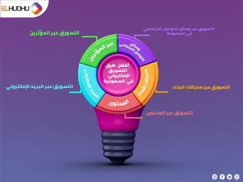 خلفية بنفسجية وعليها لمبة موشن جرافيك مكتوب عليها طرق التسويق الإلكتروني في السعودية