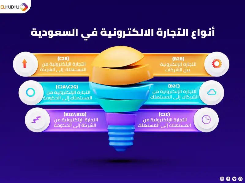 صورة مكتوب عليها خريطة زهنية توضح أنواع التجارة الالكترونية في السعودية