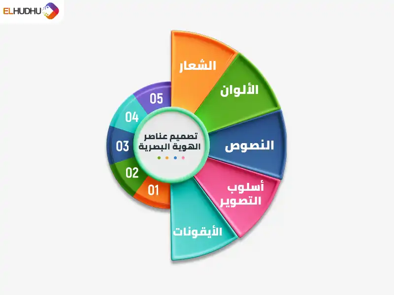 خريطة زهنية باللون الأورنج والأخضر والأزرق والزهري واللبني توضح عناصر رئيسية لـ تصميم هوية بصرية