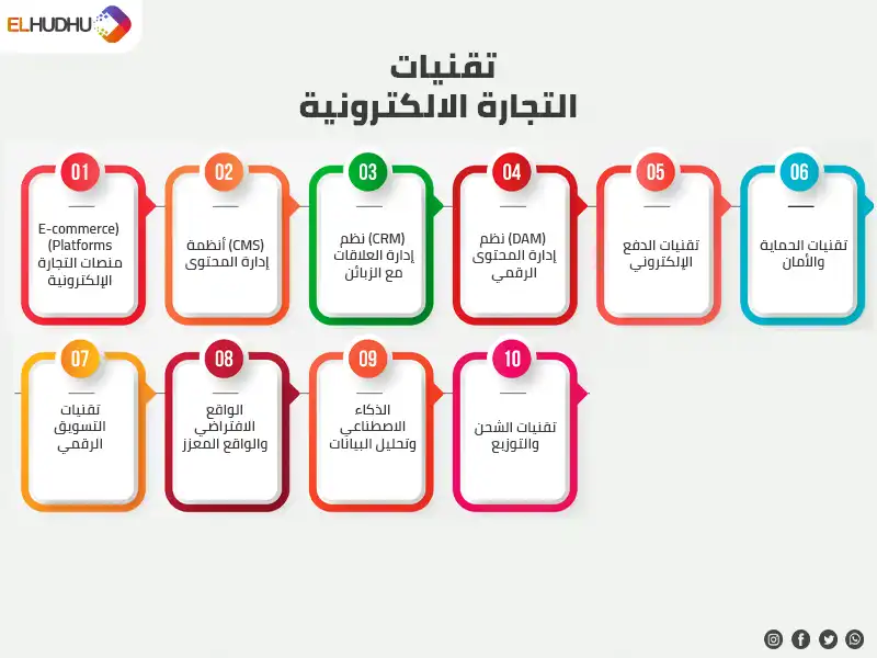 خريطة ذهنية عن تقنيات التجارة الالكترونية