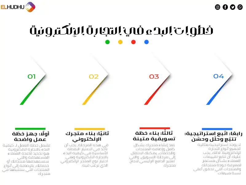 صورة توضيحية عبارة عن خريطة زهنية عن خطوات البدء في التجارة الالكترونية