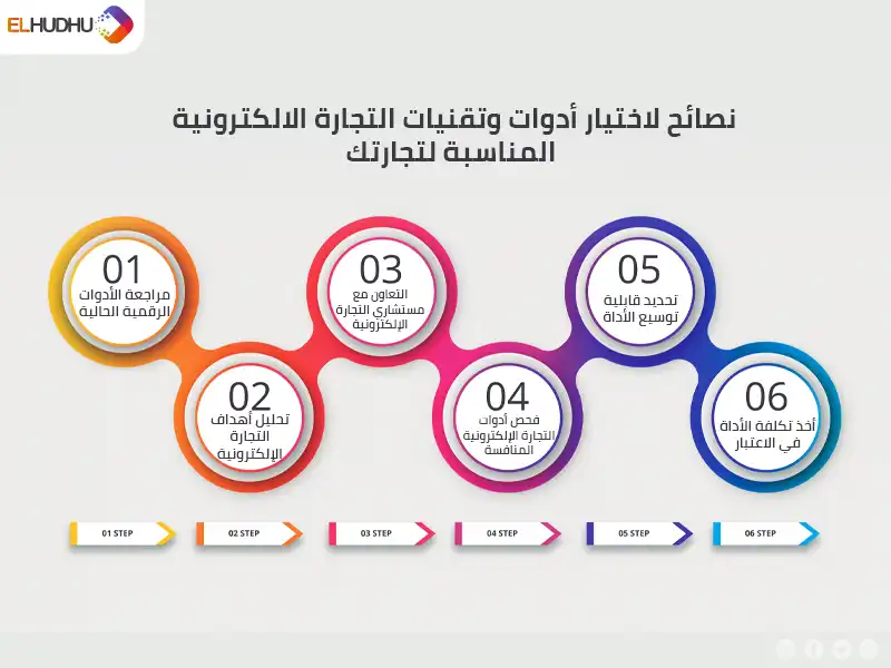 خريطة زهنية باللون الأورنج والزهري والأزرق توضح أدوات وتقنيات التجارة الالكترونية المناسبة لتجارتك