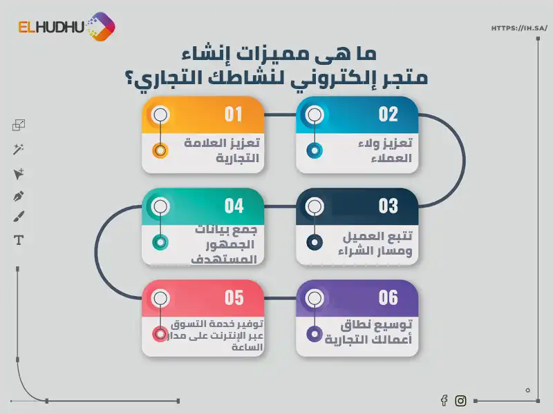 خريطة زهنية على  خلفية زرقاء باللون الأزرق والبرتقالي والأسود والأخضر والبنفسجي والبينك مكتوب عليها ما هى مميزات إنشاء متجر إلكتروني لنشاطك التجاري؟